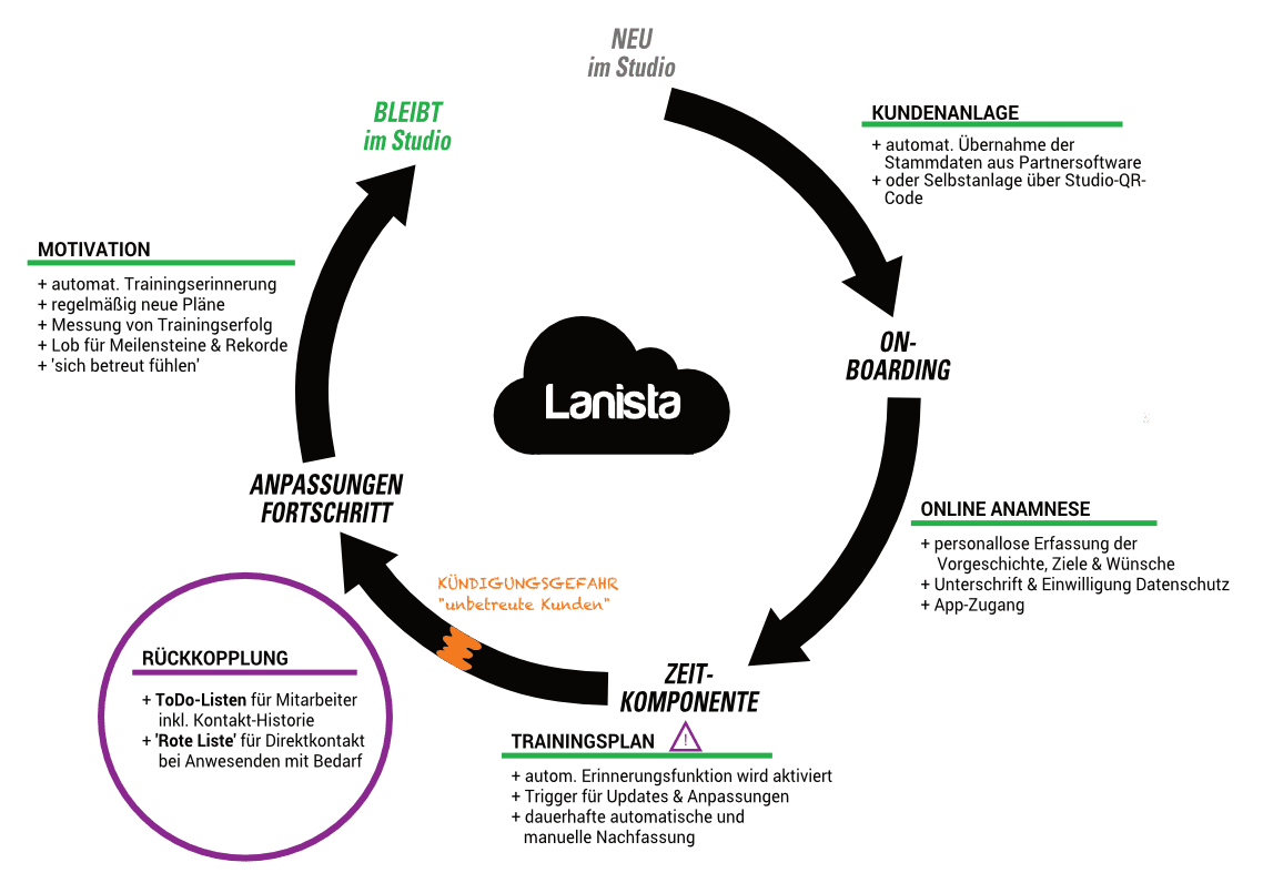 Lanista Kundenbindung – Produktansicht